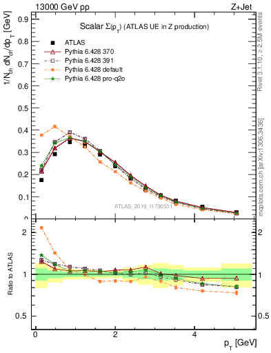 Plot of sumpt in 13000 GeV pp collisions