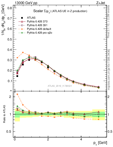 Plot of sumpt in 13000 GeV pp collisions