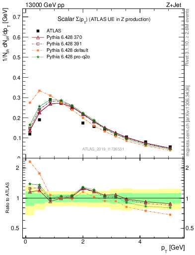 Plot of sumpt in 13000 GeV pp collisions