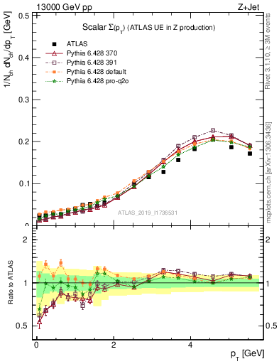 Plot of sumpt in 13000 GeV pp collisions