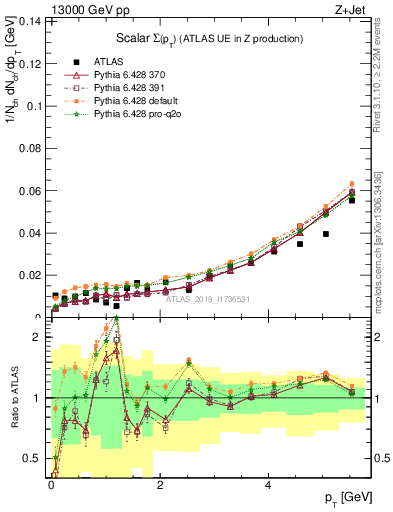 Plot of sumpt in 13000 GeV pp collisions