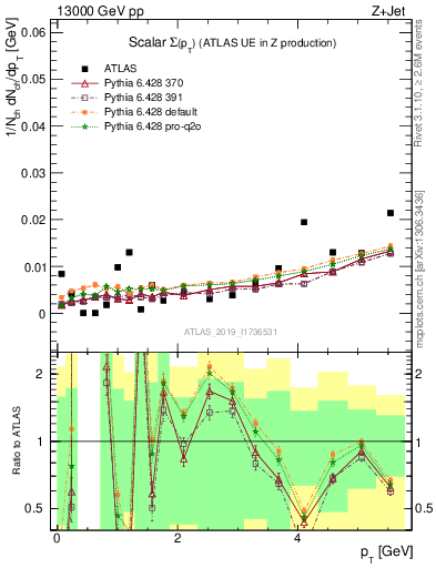 Plot of sumpt in 13000 GeV pp collisions