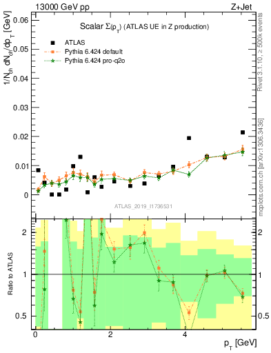 Plot of sumpt in 13000 GeV pp collisions