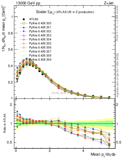 Plot of sumpt in 13000 GeV pp collisions