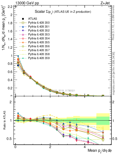 Plot of sumpt in 13000 GeV pp collisions