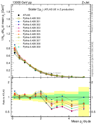 Plot of sumpt in 13000 GeV pp collisions