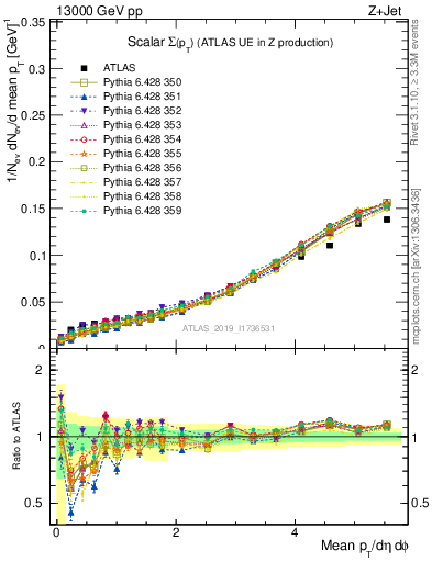 Plot of sumpt in 13000 GeV pp collisions