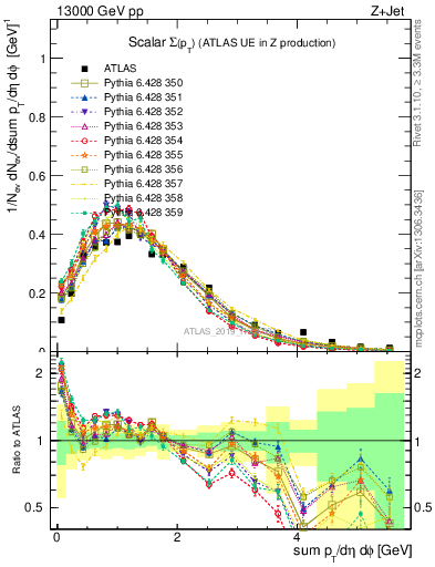 Plot of sumpt in 13000 GeV pp collisions