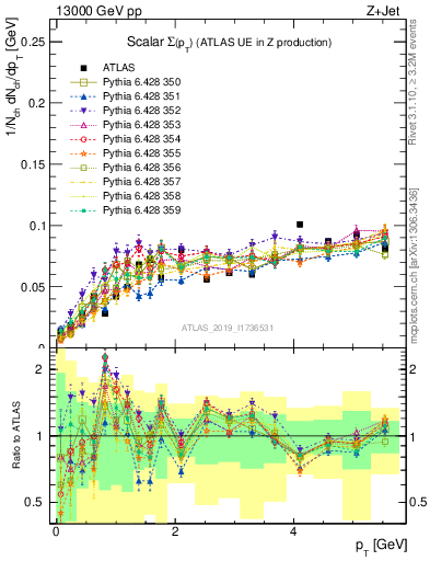 Plot of sumpt in 13000 GeV pp collisions