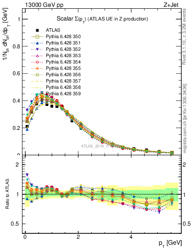 Plot of sumpt in 13000 GeV pp collisions