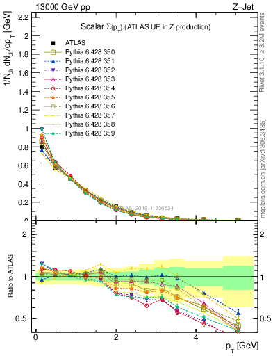 Plot of sumpt in 13000 GeV pp collisions