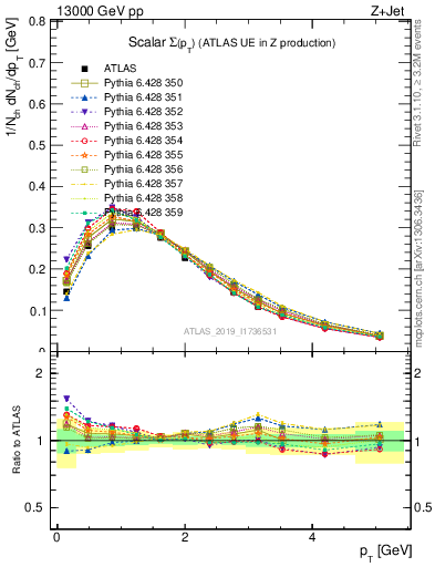 Plot of sumpt in 13000 GeV pp collisions