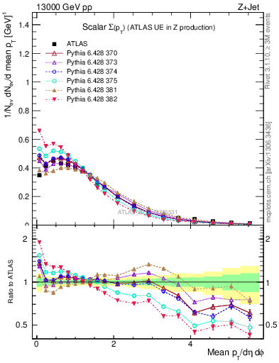 Plot of sumpt in 13000 GeV pp collisions