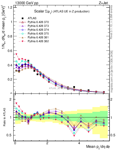 Plot of sumpt in 13000 GeV pp collisions