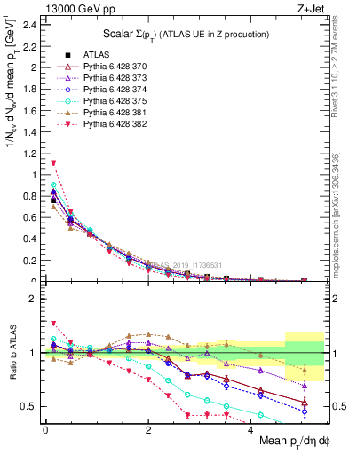 Plot of sumpt in 13000 GeV pp collisions