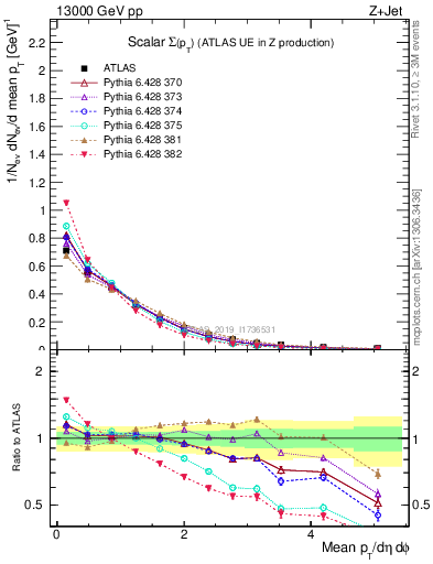 Plot of sumpt in 13000 GeV pp collisions