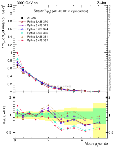 Plot of sumpt in 13000 GeV pp collisions