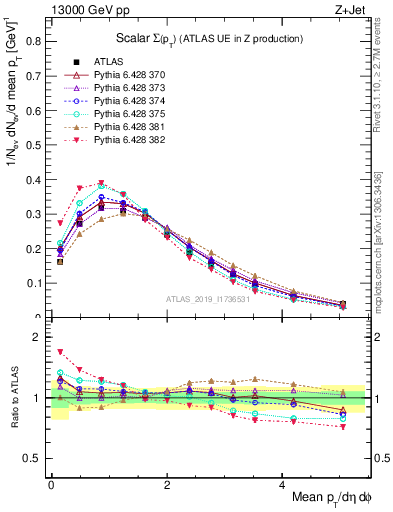 Plot of sumpt in 13000 GeV pp collisions