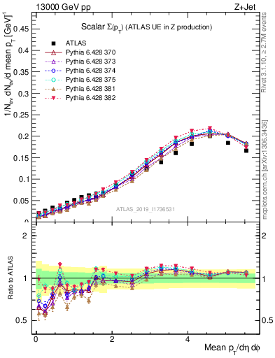 Plot of sumpt in 13000 GeV pp collisions