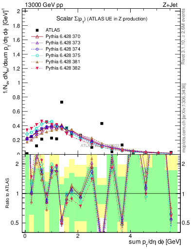 Plot of sumpt in 13000 GeV pp collisions