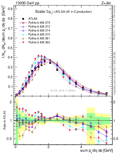 Plot of sumpt in 13000 GeV pp collisions