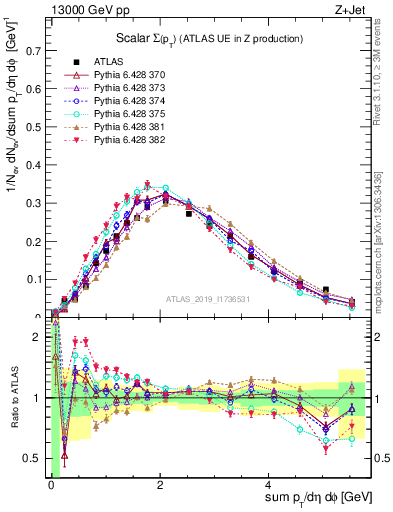 Plot of sumpt in 13000 GeV pp collisions