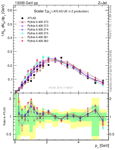 Plot of sumpt in 13000 GeV pp collisions