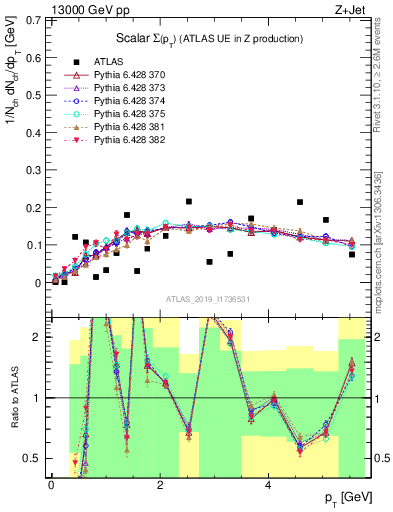 Plot of sumpt in 13000 GeV pp collisions