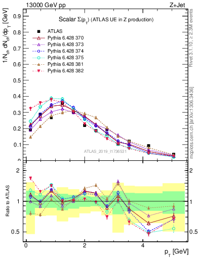 Plot of sumpt in 13000 GeV pp collisions