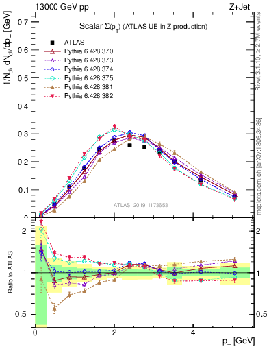 Plot of sumpt in 13000 GeV pp collisions