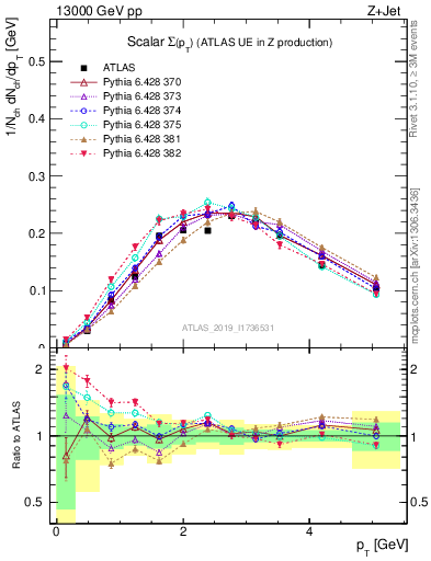 Plot of sumpt in 13000 GeV pp collisions