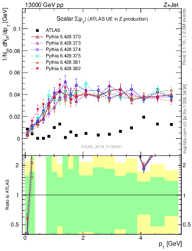 Plot of sumpt in 13000 GeV pp collisions