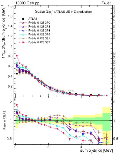 Plot of sumpt in 13000 GeV pp collisions