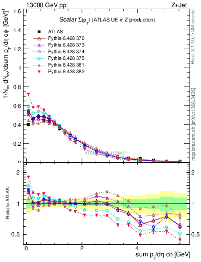 Plot of sumpt in 13000 GeV pp collisions