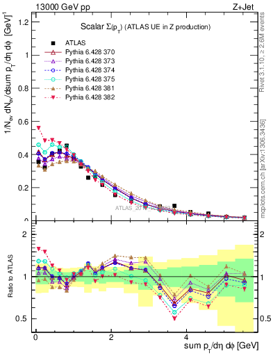 Plot of sumpt in 13000 GeV pp collisions