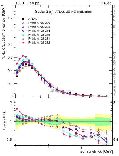 Plot of sumpt in 13000 GeV pp collisions