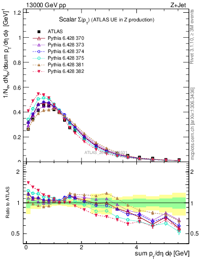 Plot of sumpt in 13000 GeV pp collisions