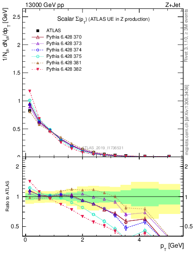 Plot of sumpt in 13000 GeV pp collisions