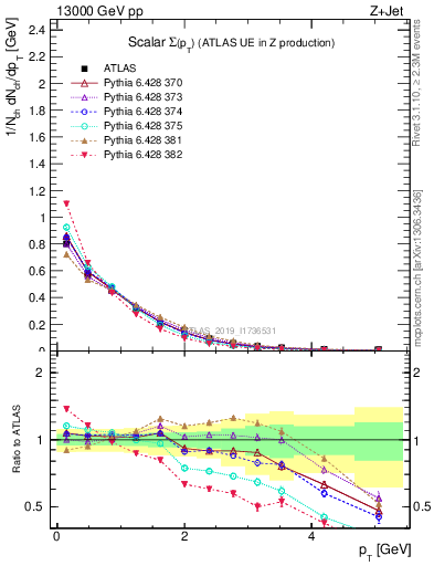 Plot of sumpt in 13000 GeV pp collisions