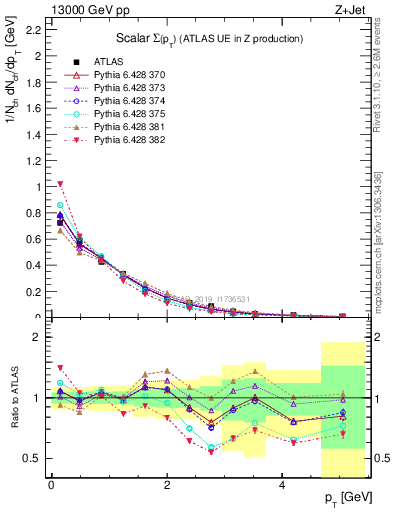 Plot of sumpt in 13000 GeV pp collisions