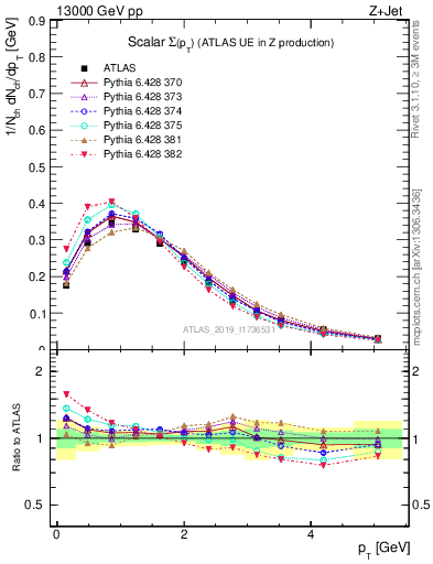 Plot of sumpt in 13000 GeV pp collisions