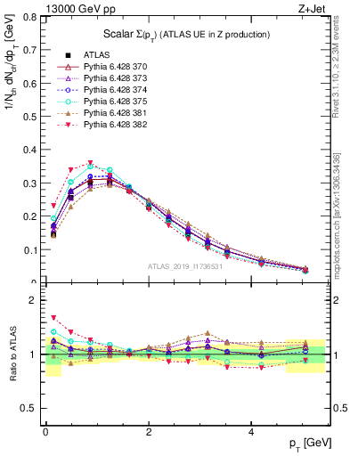 Plot of sumpt in 13000 GeV pp collisions