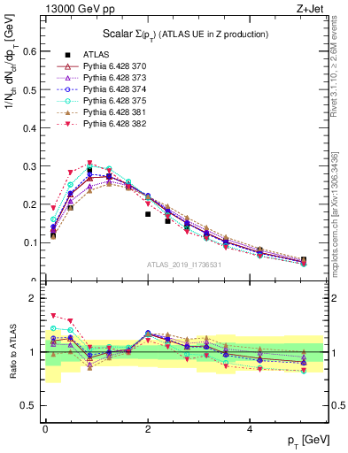 Plot of sumpt in 13000 GeV pp collisions