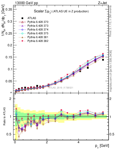 Plot of sumpt in 13000 GeV pp collisions