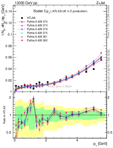 Plot of sumpt in 13000 GeV pp collisions