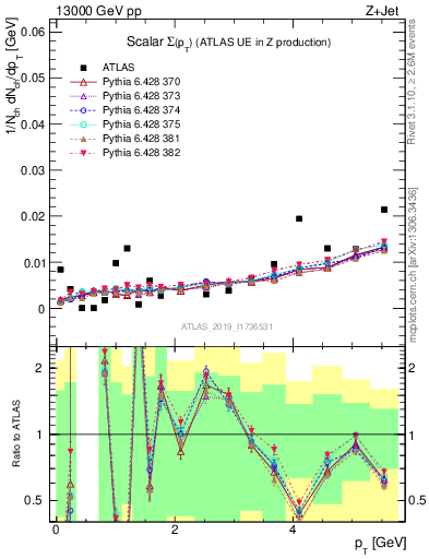 Plot of sumpt in 13000 GeV pp collisions