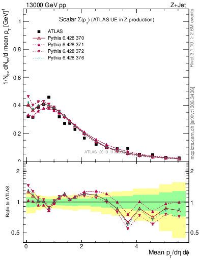 Plot of sumpt in 13000 GeV pp collisions