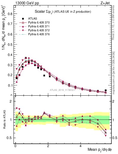 Plot of sumpt in 13000 GeV pp collisions