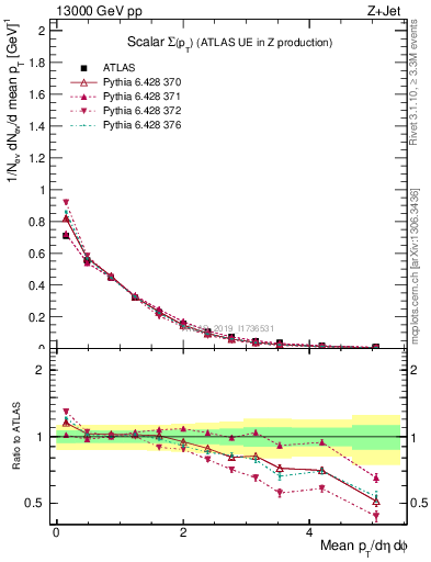 Plot of sumpt in 13000 GeV pp collisions