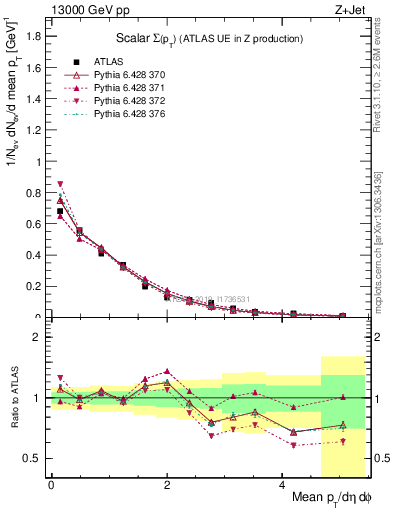 Plot of sumpt in 13000 GeV pp collisions